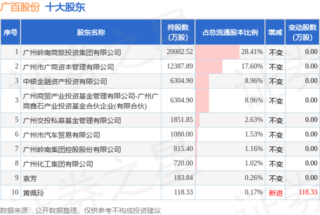 1月16日广百股份发布公告，其股东减持704.03万股