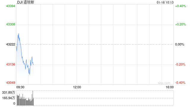 早盘：美股小幅下滑 道指下跌0.2%