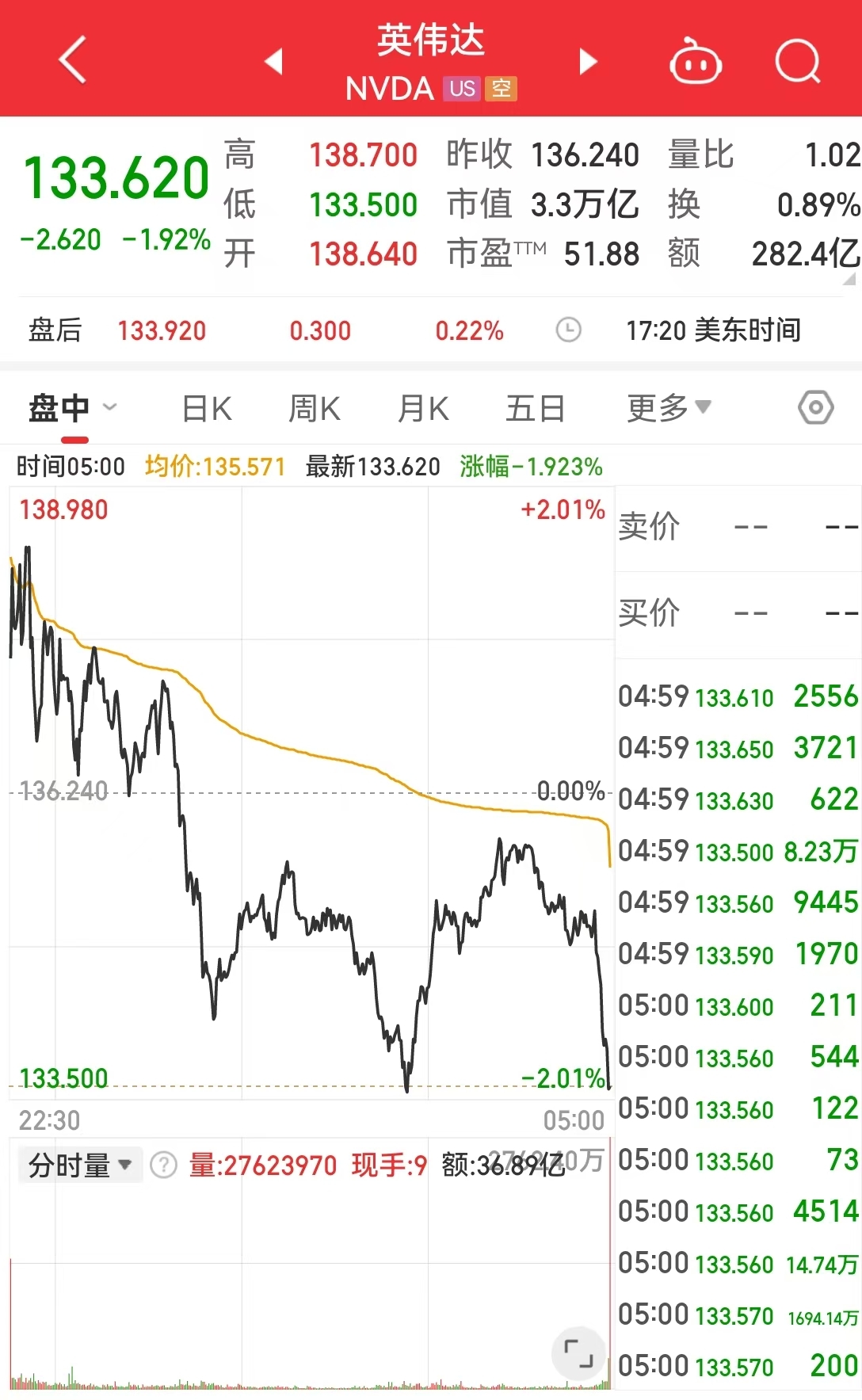 这只中概股一度大涨超31%！美股指数收跌，苹果市值一夜蒸发近1.06万亿元，发生了什么？