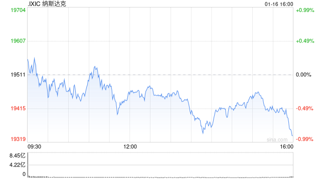 尾盘：美股小幅下滑 纳指下跌0.4%