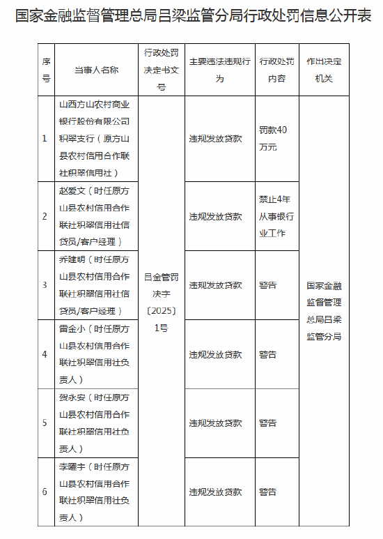 违规发放贷款！山西方山农商行积翠支行被罚40万元，相关员工被禁业4年