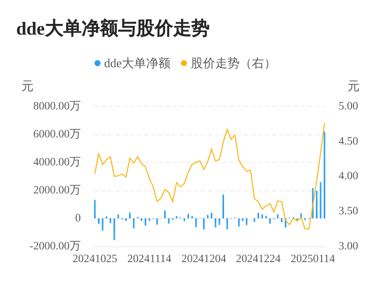 国旅联合主力资金持续净流入，3日共净流入1.08亿元