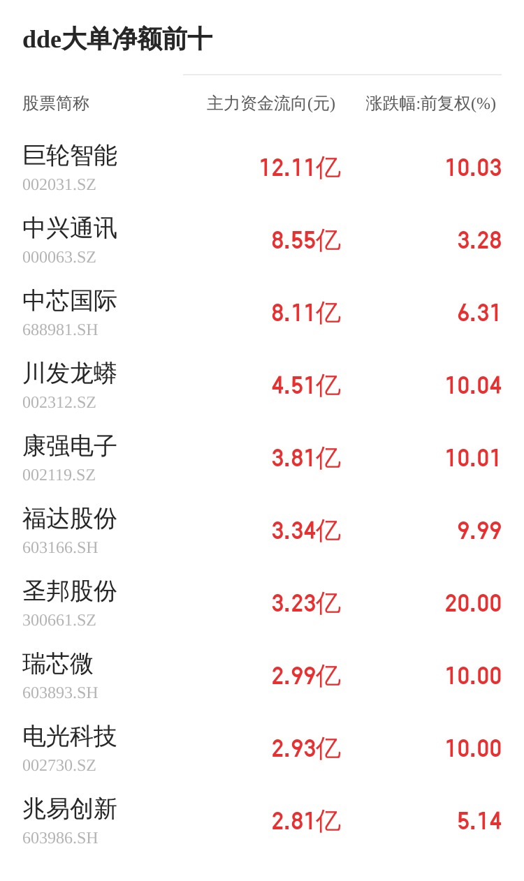 国旅联合主力资金持续净流入，3日共净流入1.08亿元