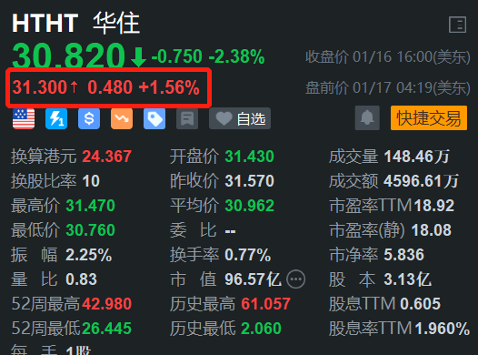 华住盘前涨1.56% 美国网友涌入带动入境游热潮，酒店搜索环比涨36%