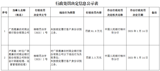 广西鹿寨农村商业银行因未按规定履行客户身份识别义务被罚61.9万元