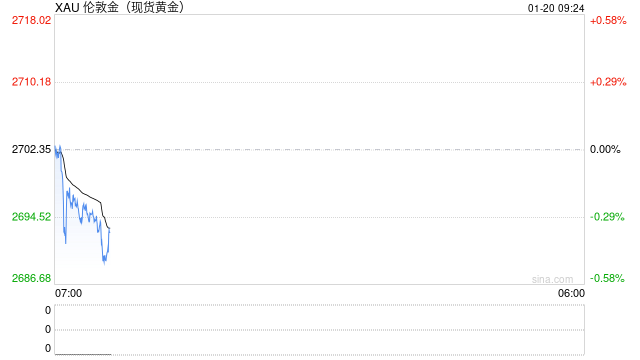 黄金短线突然一波跳水！金价刚刚逼近2690美元 如何交易黄金？