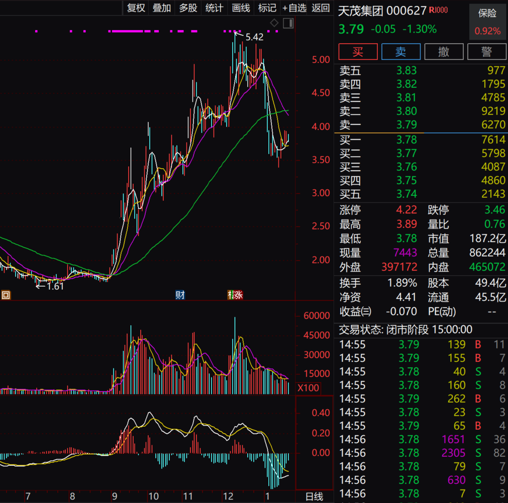 暴增超175%！