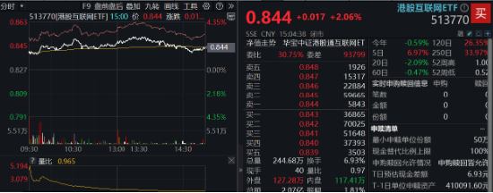 红红火火！港股猛攻，港股互联网ETF大涨超2%！宁王暴拉，智能电动车ETF、绿色能源ETF收涨超1%