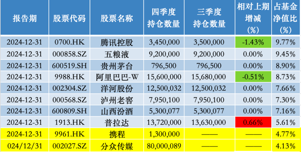 减持中海油、美团 增持阿里 张坤：坚信能找到越来越多高质量和高股息率资产