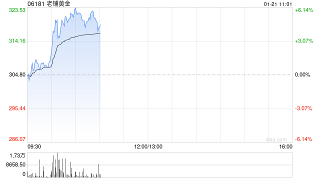 老铺黄金现涨逾6%刷新上市新高 近期获多家大行齐唱好