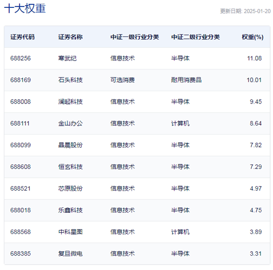 行业ETF风向标丨ETF“新军”牛气冲天，科创AIETF半日涨幅近4%