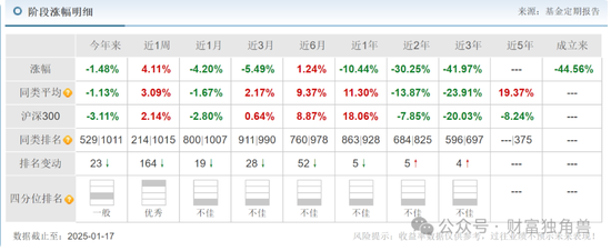 大成基金杨挺旗下基金3年来亏44%，基民抱怨押注医药赛道难见起色