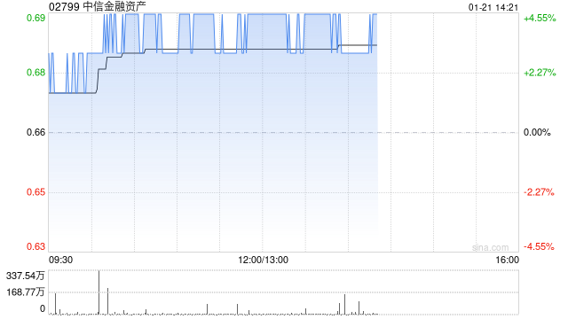 中信金融资产午后涨超4% 去年归母净利润最高同比预增466%