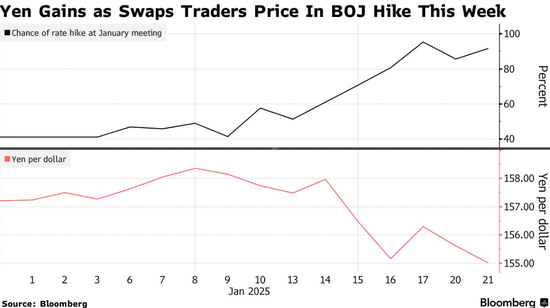 加息最大障碍已除，日本最高货币官再度警告日元投机者