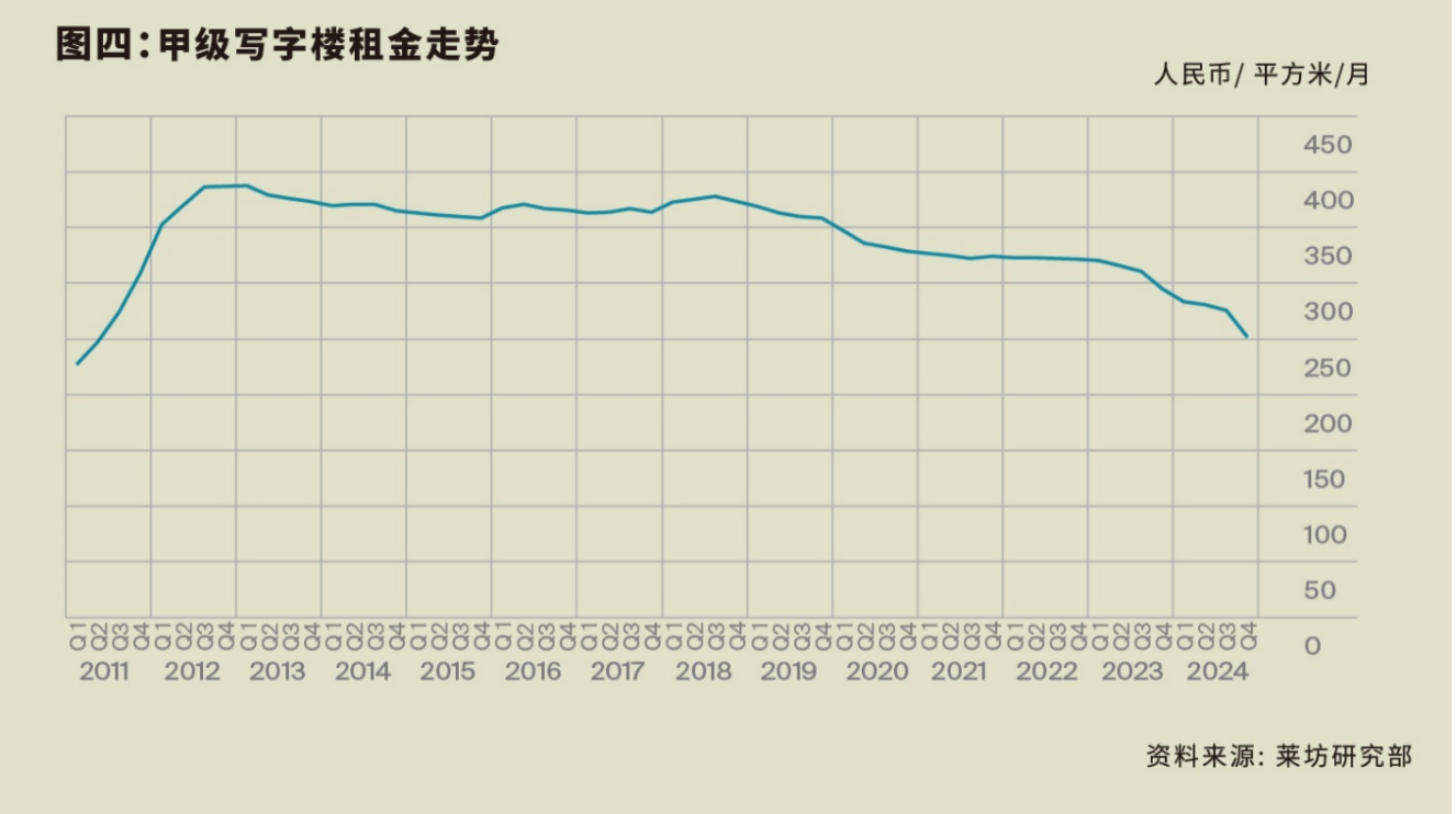 2024年第四季度北京甲级写字楼租金环比下降8.8%