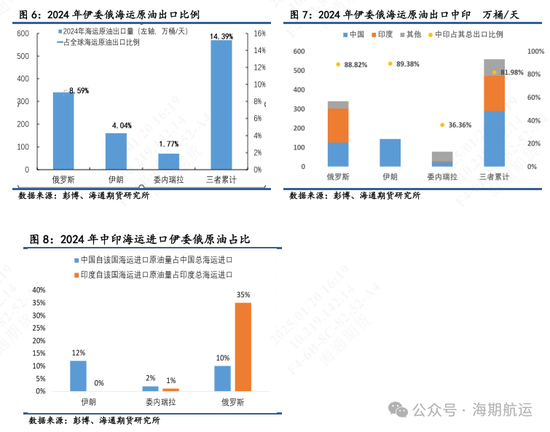 【油轮专题】制裁管理趋严强化油轮高波动属性