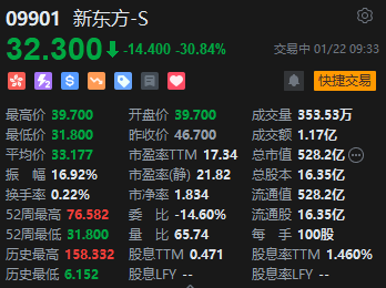 港股新东方跌幅扩大至30% 第二财季净利润下跌29.1%