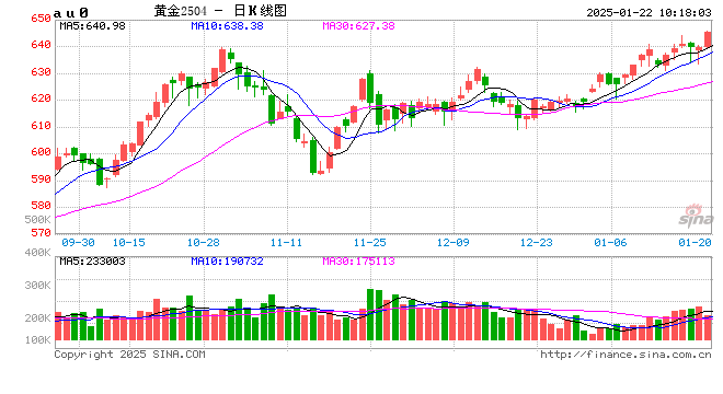 645元！沪金主力合约创历史新高