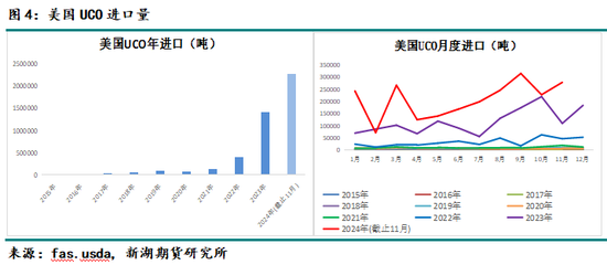 油脂专题：美国45Z政策介绍及影响分析