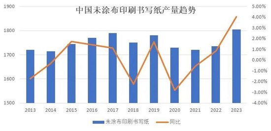 纸浆专题：双胶纸市场供需