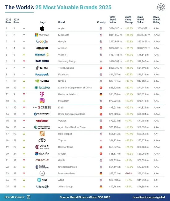 2025年Brand Finance全球500强榜单发布：农夫山泉位列第209位