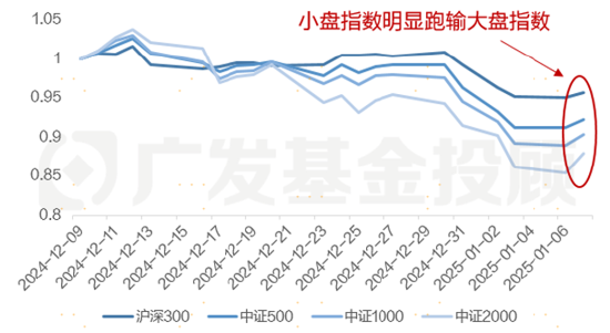 股债怎么配 | 2024年的小盘危机，是否还会重演？