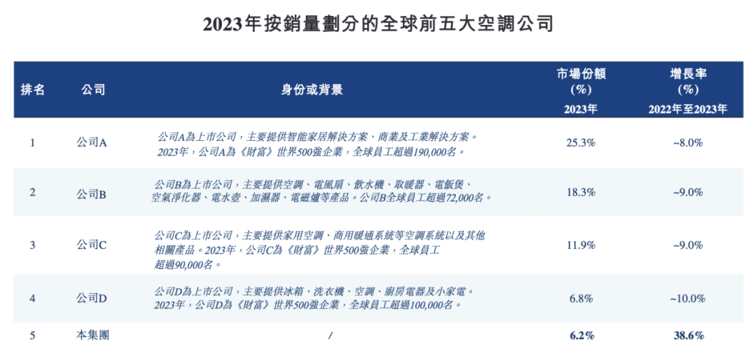 IPO雷达｜宁波汽修工创业39年将迎第3个IPO，奥克斯电气遭格力巨额索赔