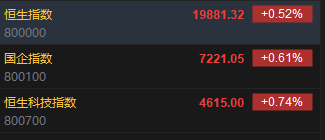 快讯：恒指高开0.52% 科指涨0.74%中资券商股集体高开