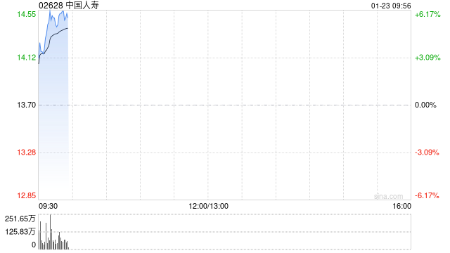 内险股早盘全线走高 中国人寿及新华保险均涨超5%
