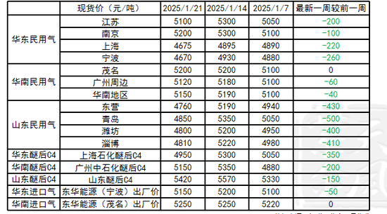 LPG：3-4月差高位回落