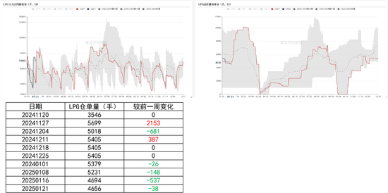 LPG：3-4月差高位回落