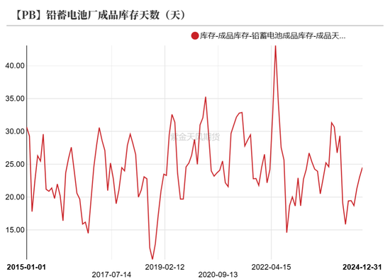 铅：静待驱动