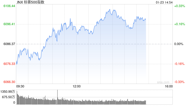 尾盘：道指上涨逾300点 标普500指数再创盘中新高
