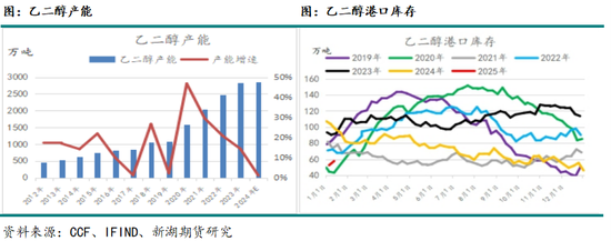 从上下游产能角度看2025年的化工品