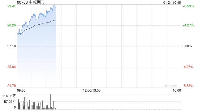 中兴通讯持续上涨逾7% 机构称自研芯片业务有助抬升公司估值