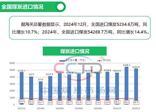 2024年煤炭市场运行情况图解