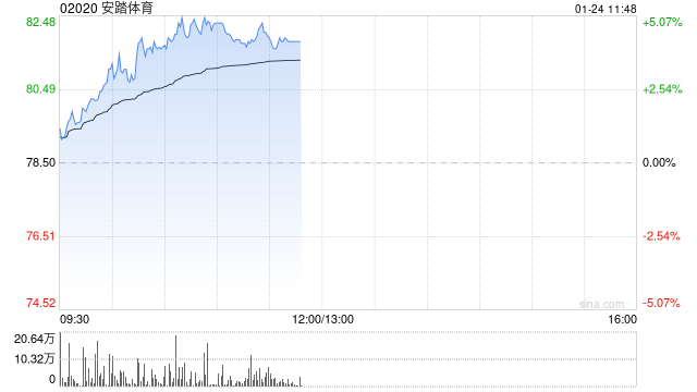 安踏体育现涨超4% 2024年第4季安踏及FILA零售表现较优