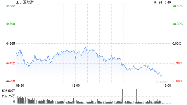 尾盘：美股维持跌势道指跌170点 通胀预期出现明显恶化