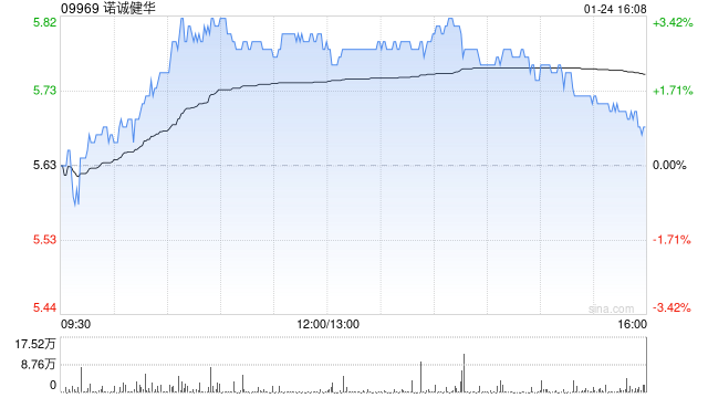 诺诚健华1月24日斥资172.9万港元回购30万股