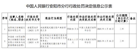 安阳珠江村镇银行被罚21万元：未按照规定履行客户身份识别义务