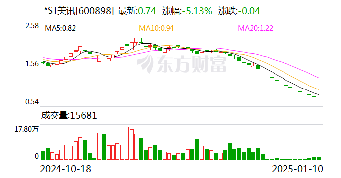 *ST美讯：公司股票将于2月10日终止上市暨摘牌