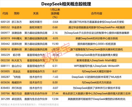 震动科技界！AI领域“黑马” DeepSeek出圈 概念股曝光