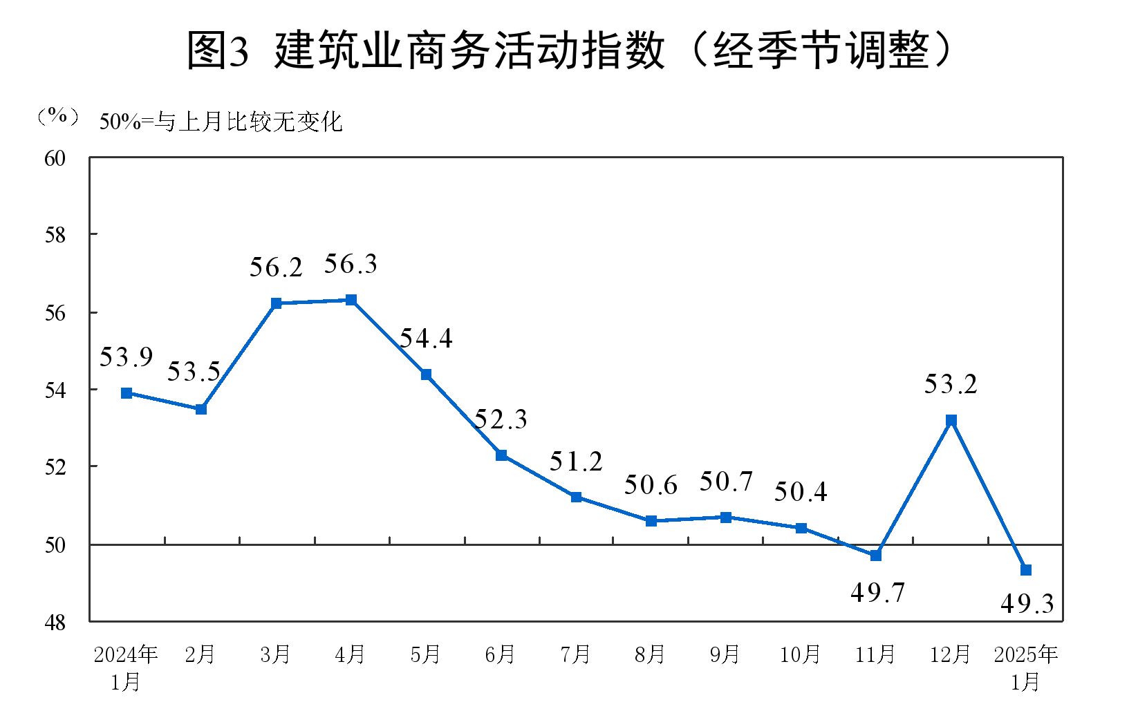 1月份制造业PMI为49.1%，比上月下降1个百分点