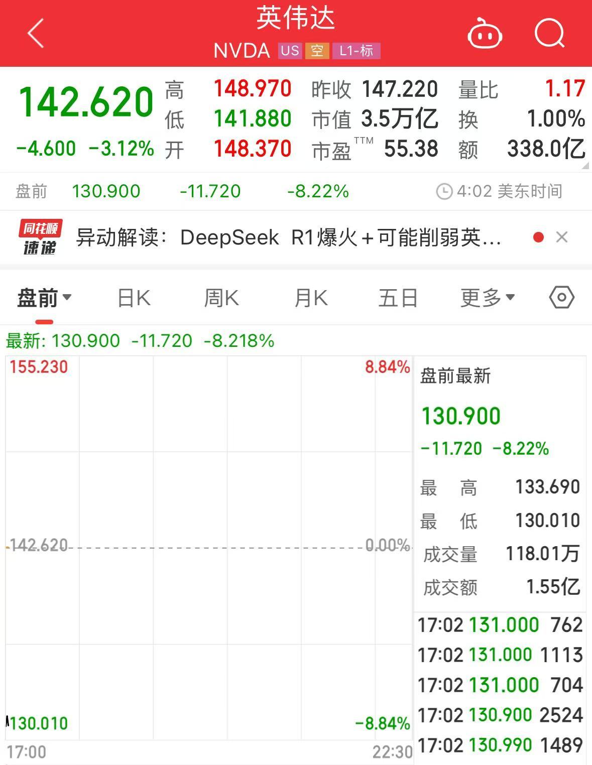 科技巨头集体大跌！英伟达、阿斯麦盘前均跌超8%！什么情况？