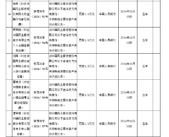 民生银行被罚没1804.57万元 涉及违反账户管理规定等8项违法行为