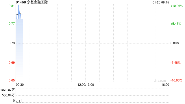 京基金融国际早盘涨超9% 与热热文化达成战略合作