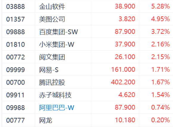 DeepSeek爆火引发AI港股躁动 金山软件涨超5%