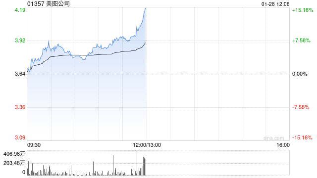 AI应用端早盘继续走高 美图公司涨超6%金山软件涨超5%