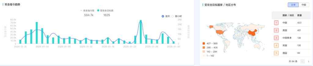 DeepSeek面临安全考验，奇安信：僵尸网络进场，防范难度加大