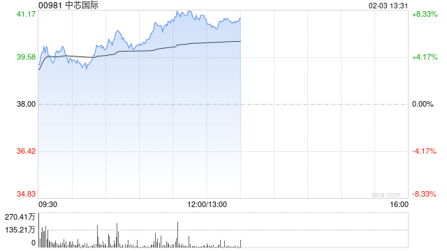 中芯国际早盘涨近8% 机构看好科技股价值重估